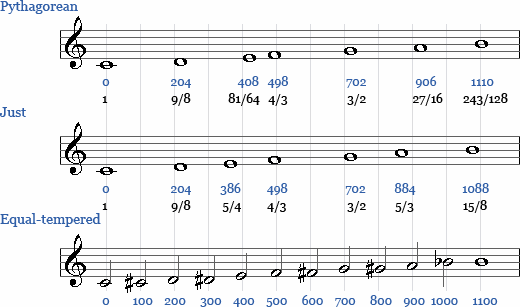 Tuning levels of the various scales
